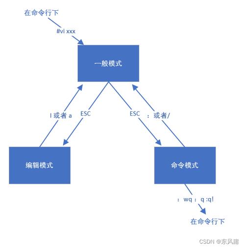 linux命令行编辑文件_linux编辑文件命令vim_linux编辑文件命令 vi