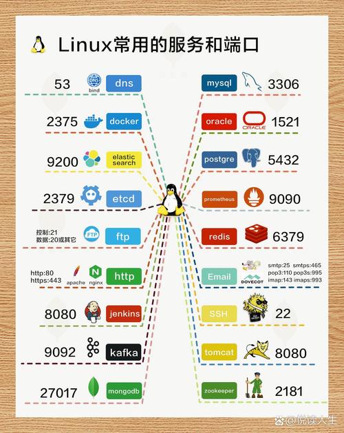 linux常见端口号_linux端口的作用_linux常用端口列表