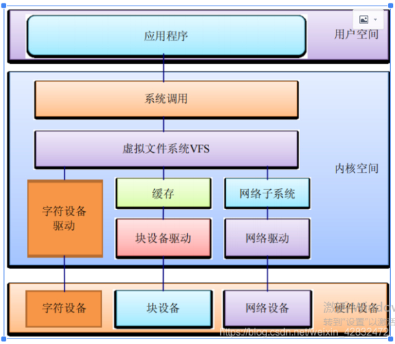 linux驱动程序入门_linux驱动设计步骤_linux驱动教程